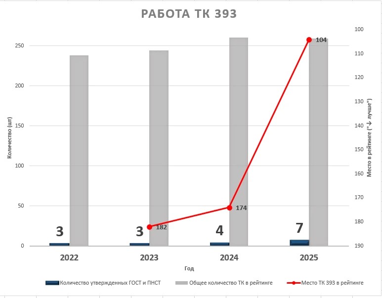 ТК 393 значительно улучшил свои позиции в рейтинге Росстандарта по итогам 2025 года